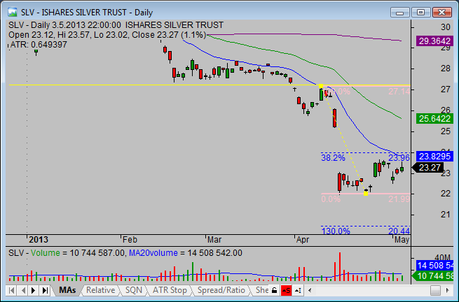 20130504_SLV_silver_ETF_chart_analysis_from_simple-stock-trading-com