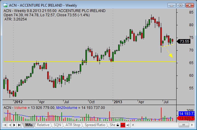 20130809_ACN_bearish_chart_analysis_from_simple-stock-trading-com