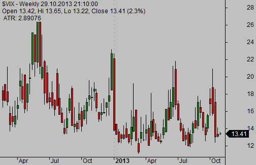 VIX-indikator-weekly