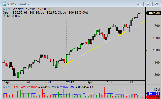 20131202_SP500_chart_analysis_from_simple-stock-trading-com