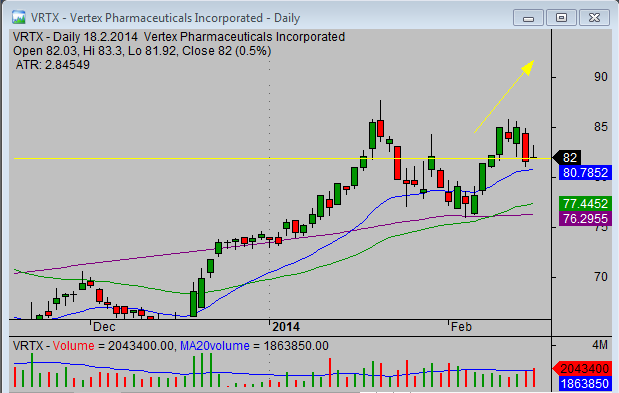 20140219_VRTX_chart_analysis_from_simple-stock-trading-com