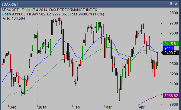 20140420_DAX_chart_analysis_from_simple-stock-trading-com