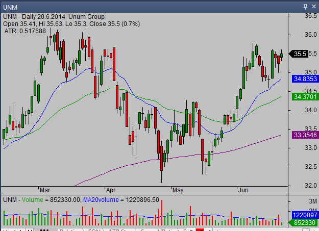 20140620_UNM_chart_analysis_from_simple-stock-trading-com