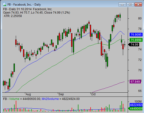 20141102_FB_chart_analysis_from_simple-stock-trading-com