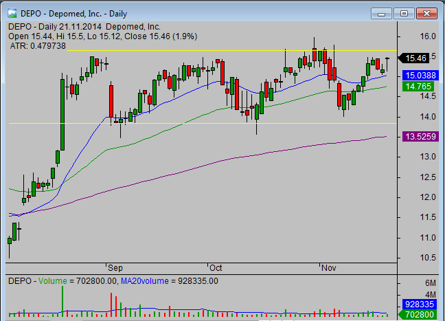 20141123_DEPO_chart_analysis_from_simple-stock-trading-com