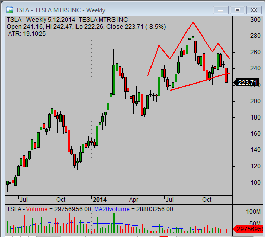 20141207_TSLA_chart_analysis_from_simple-stock-trading-com
