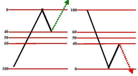 40retracement