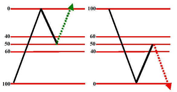 50retracement