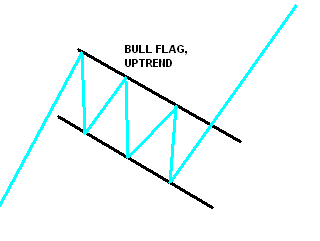 vlajka - bullish