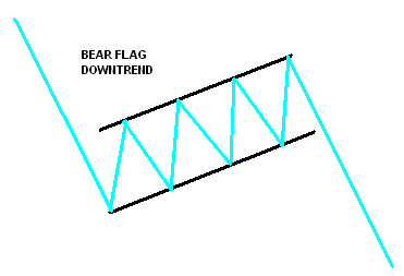 vlajka - bearish