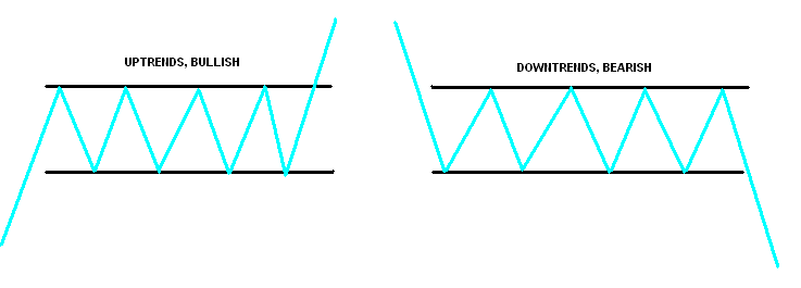 obdélníky - formace bullish i bearish