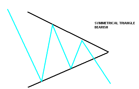 symetrický trojúhelník bearish
