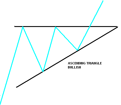 rostoucí trojúhelník bullish