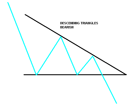 klesající trojúhelník bearish