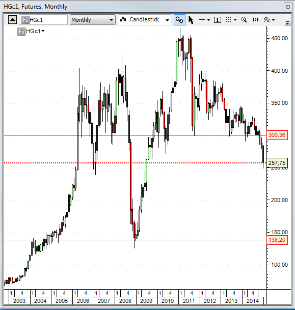 20150119_Copper_futures__chart_analysis_from_simple-stock-trading-com
