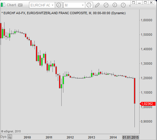 20150128_EUR_CHF_chart_analysis_from_simple-stock-trading-com