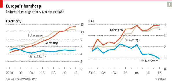 Ceny energie v Evropě