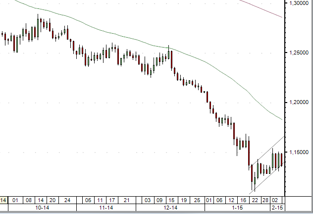 20150206_EUR_USD_chart_analysis_from_simple-stock-trading-com