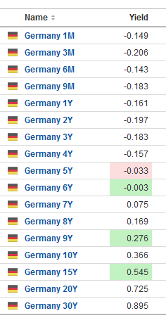 20150206_GermanyYields__analysis_from_simple-stock-trading-com