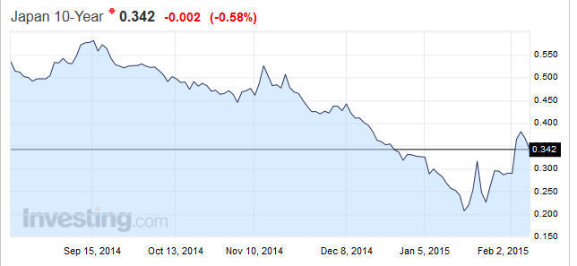 20150206_Japan10Y_chart_analysis_from_simple-stock-trading-com