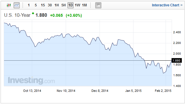 20150206_US10Y_chart_analysis_from_simple-stock-trading-com