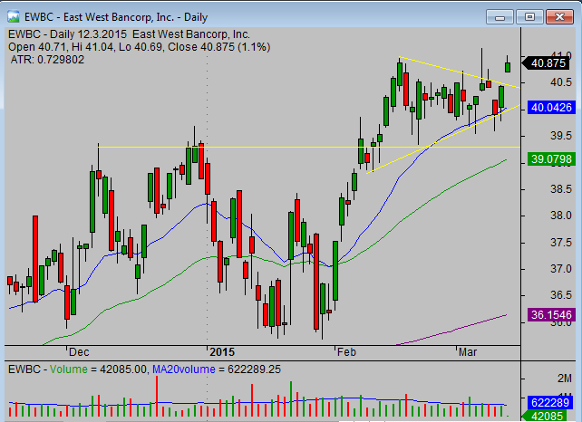 20150312_EWBC_chart_analysis_from_simple-stock-trading-com