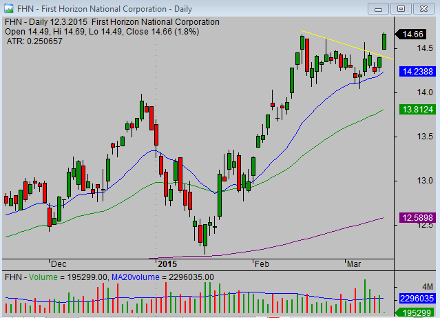 20150312_FHN_chart_analysis_from_simple-stock-trading-com