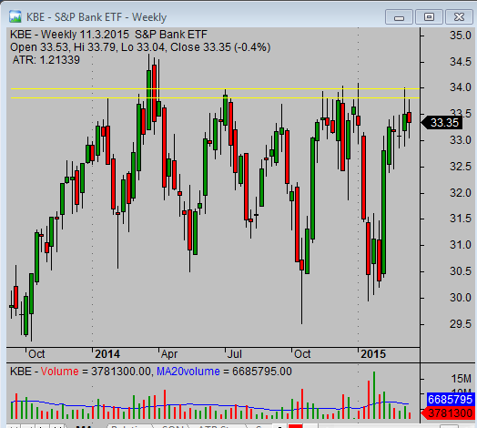 20150312_KBE_chart_analysis_from_simple-stock-trading-com