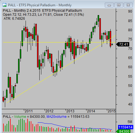 20150406_PALL_chart_analysis_from_simple-stock-trading-com