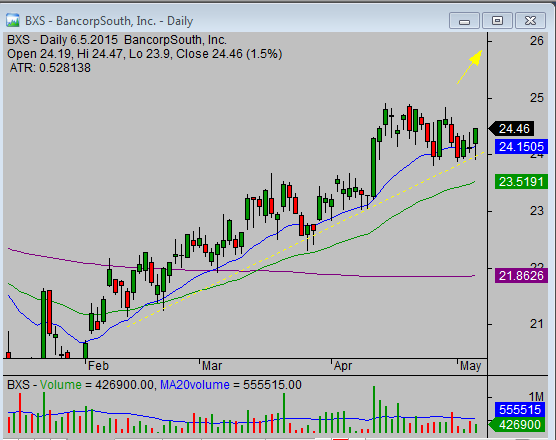 20150507_BXS_chart_analysis_from_simple-stock-trading-com