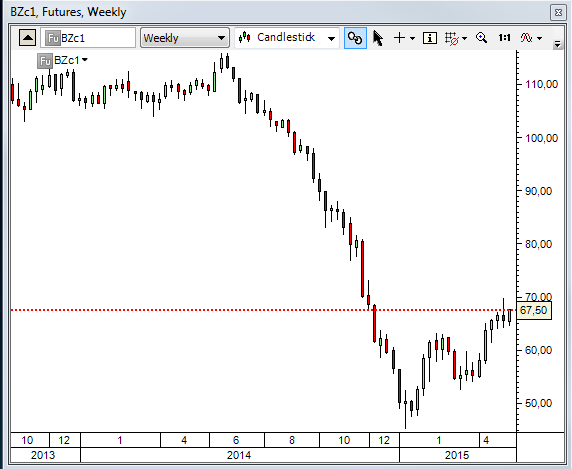 20150513_Brent_Oil_chart_analysis_from_simple-stock-trading-com