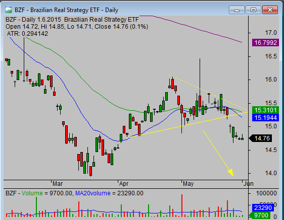 20150602_BZF_BrazilReal_chart_analysis_from_simple-stock-trading-com