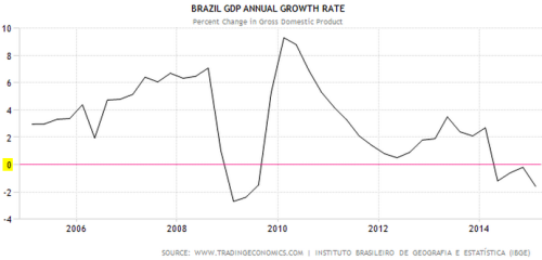 brazil-gdp-growth