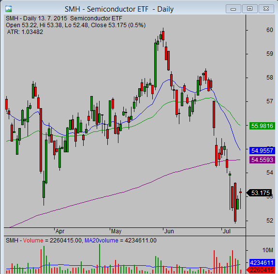 20150713_SMH_daily_chart_analysis_from_simple-stock-trading-com