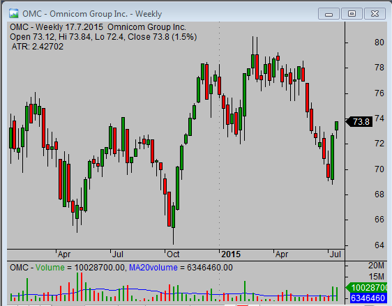 20150719_OMC_daily_chart_analysis_from_simple-stock-trading-com