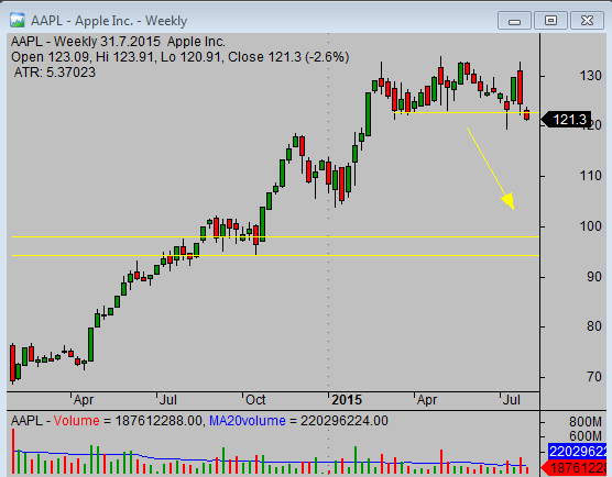 20150803_AAPL_weekly_chart_analysis_from_simple-stock-trading-com