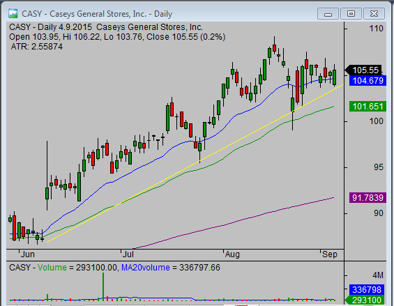 20150907_CASY_chart_analysis_from_simple-stock-trading-com