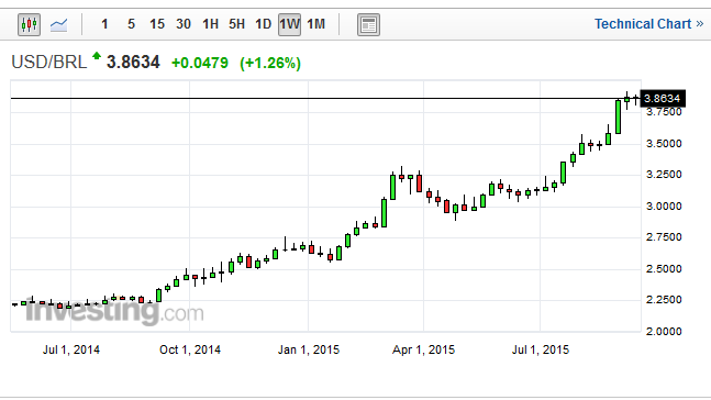 20150915_USDBRL_weekly_chart_analysis_from_simple-stock-trading-com