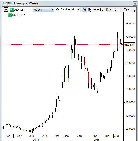 20150915_USDRUB_weekly_chart_analysis_from_simple-stock-trading-com