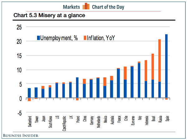 misery-index