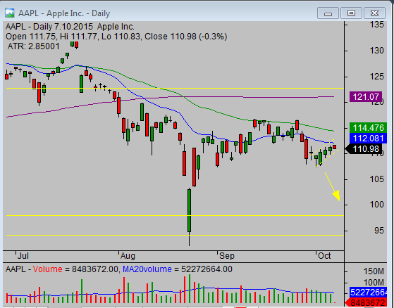 20151007_AAPL_chart_analysis_from_simple-stock-trading-com