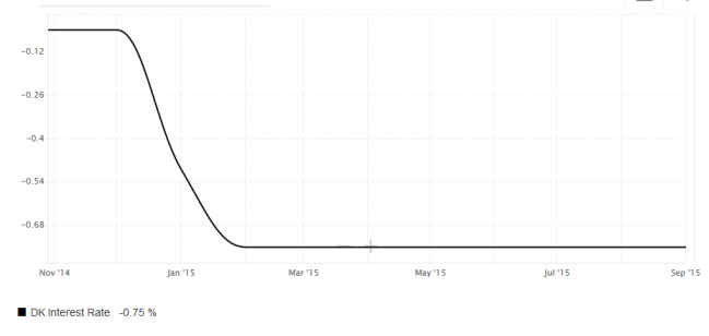 Dannish_interest_rate