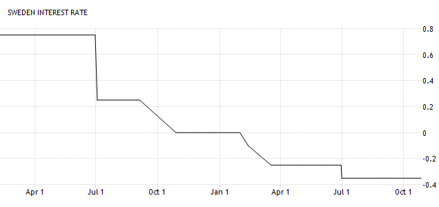 Sweden_interest_rate