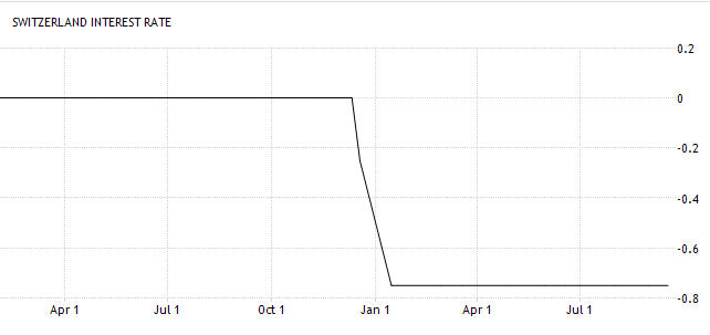 Swiss_interest_rate