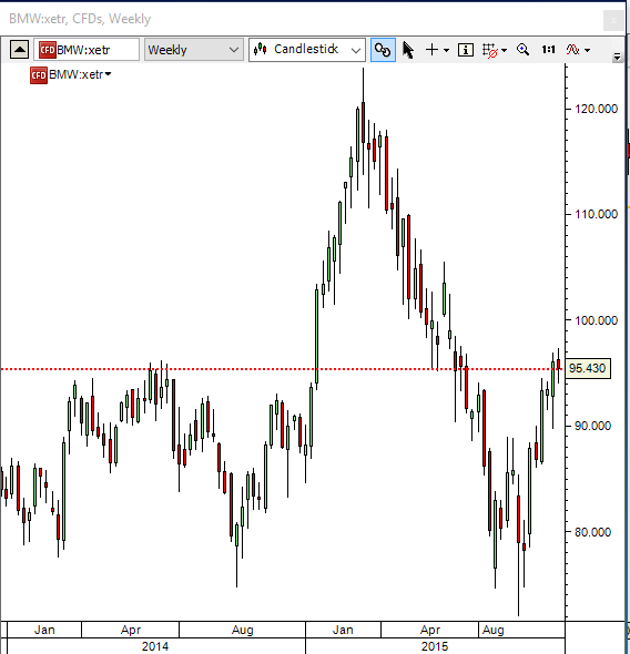 20151110_BMW_chart_analysis_from_simple-stock-trading-com