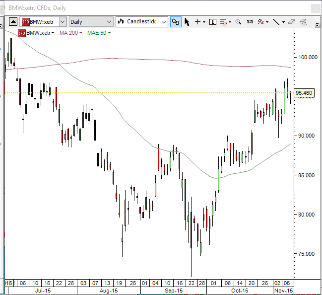 20151110_BMW_daily_chart_analysis_from_simple-stock-trading-com