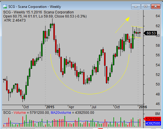 20160118 SCG chart_analysis_from_simple-stock-trading-com