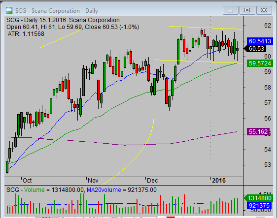 20160118 SCG daily_chart_analysis_from_simple-stock-trading-com