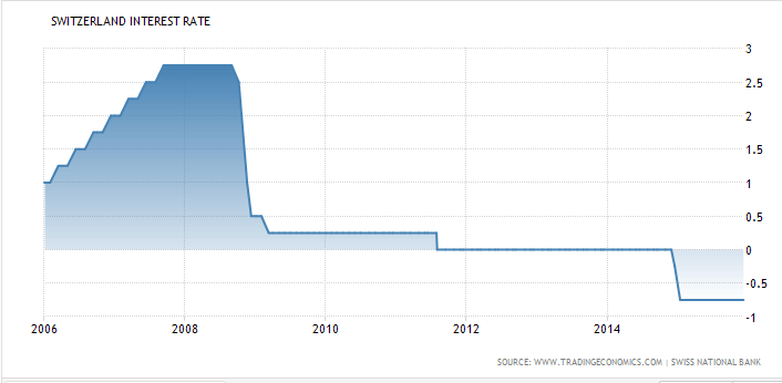 swiss_central_bank_interest_rate_01_2016
