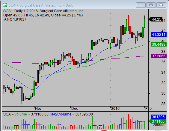 20160202_SCAI_chart_analysis_from_simple-stock-trading-com